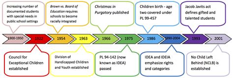 Timeline - Inclusion and Collaboration