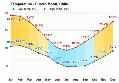 Puerto Montt, Chile - Pronóstico del tiempo anual y mensual