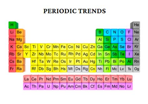 Periodic Table Of Elements 2022