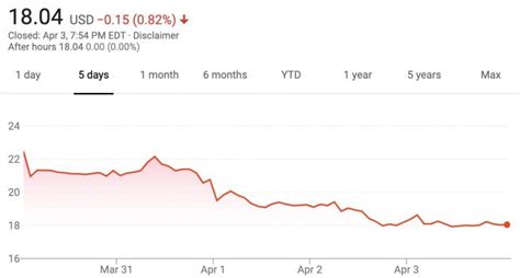 GM Stock Down 16 Percent March 30 – April 3, 2020 | GM Authority