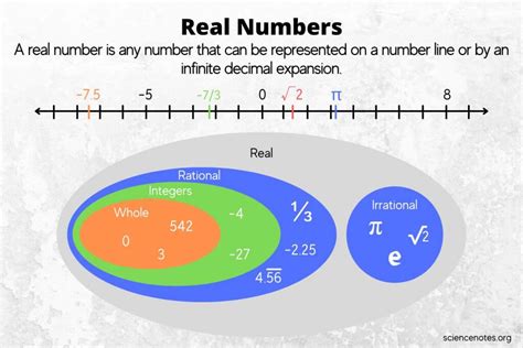 What Is a Real Number? Definition and Examples