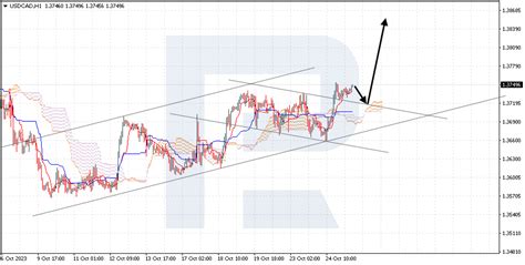 Ichimoku cloud analysis: GBP/USD, USD/CAD, NZD/USD