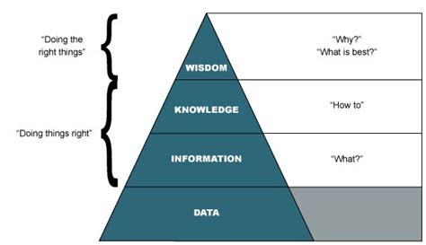 Communicate Results More Effectively by Understanding the DIKW Pyramid ...