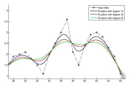 B-spline smoothing - OpenCV Q&A Forum