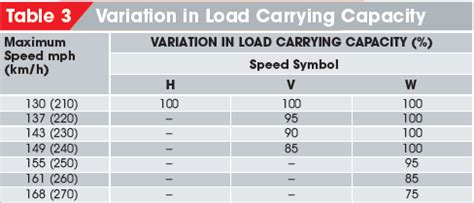 Load index and speed rating symbols