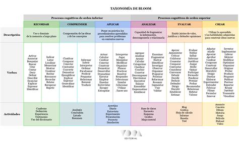 Taxonomia De Bloom Que Es Y Ejemplos De Aplicacion Youtube – Modafinil24