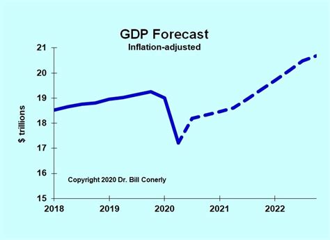 Economic Forecast 2022-23: Recovery From The Pandemic Recession