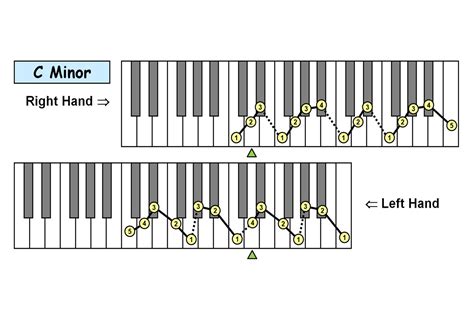 Piano Technique: Fingering Charts: 12 Natural Minor Scales (PDF)