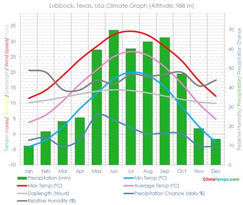 Lubbock, Texas Climate Lubbock, Texas Temperatures Lubbock, Texas, Usa ...