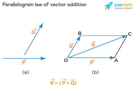 Parallelogram Law of Vector Addition - Formula, Statement ...