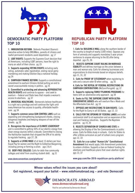 Party Platform Comparisons - Democrats Abroad