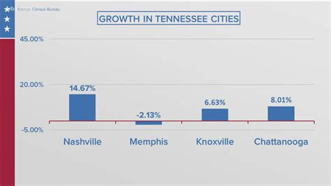 2020 Census: Tennessee cities see population growth, East TN rural ...