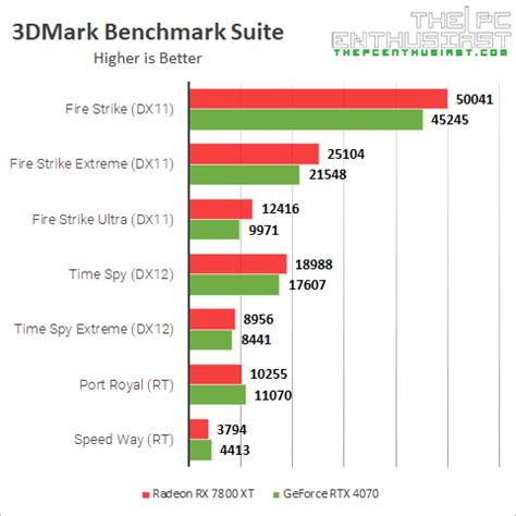 Radeon RX 7800 XT vs GeForce RTX 4070 Review Comparison - Which GPU ...