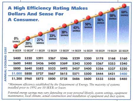 SEER Rating Chart | Air Comfort Solutions