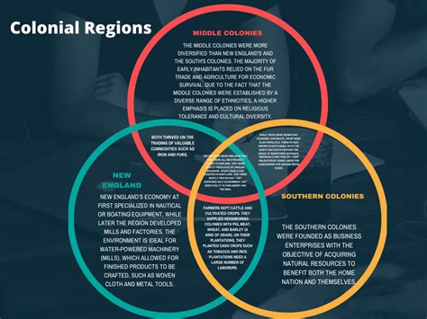 [Solved] Week 1: Skills Activity- Venn Diagram: Colonial regions Canva ...