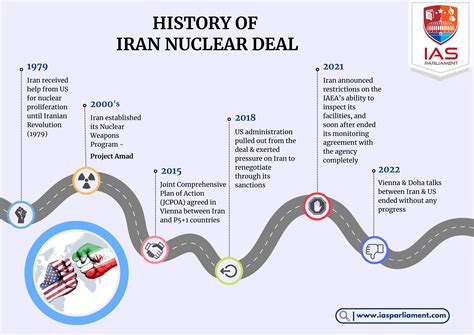 Iran Nuclear Deal | Current Affairs