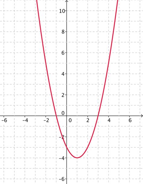 Find Equation Of Parabola From Graph - Tessshebaylo