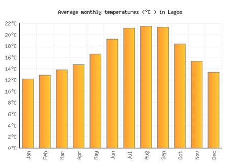 Lagos Weather averages & monthly Temperatures | Portugal | Weather-2-Visit