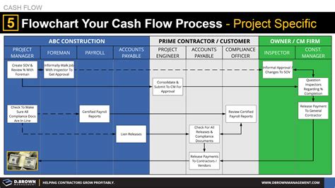 Cash Flow Process Flow Chart