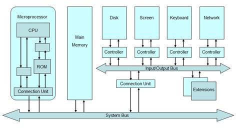 What Is Computer System Architecture And Its Types - Design Talk