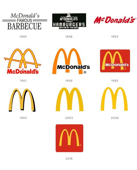 McDonald's Logo Evolution Eslogan Magazine | Notícias de Marketing y ...