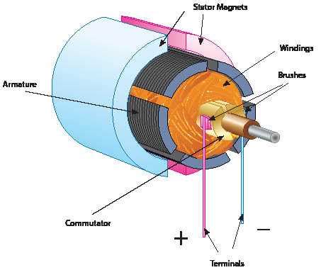 Understanding the Basics of DC Motor Winding Diagrams