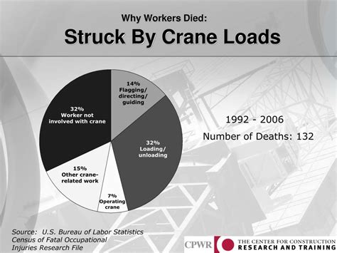 PPT - Understanding Crane Accident Failures: A report on causes of ...