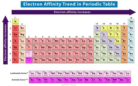 Electron Affinity: Definition, Chart & Trend in Periodic Table