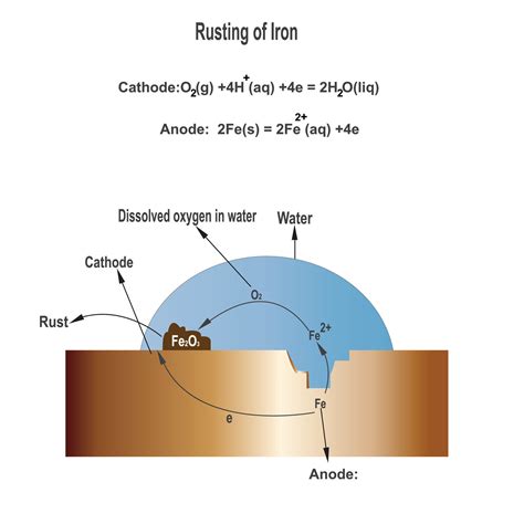 The chemical of rust illustration. Rusting is an iron oxide or common ...