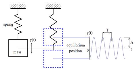 Mechanical vibration – Chapter 2: Free vibration of undamped 1-DOF ...