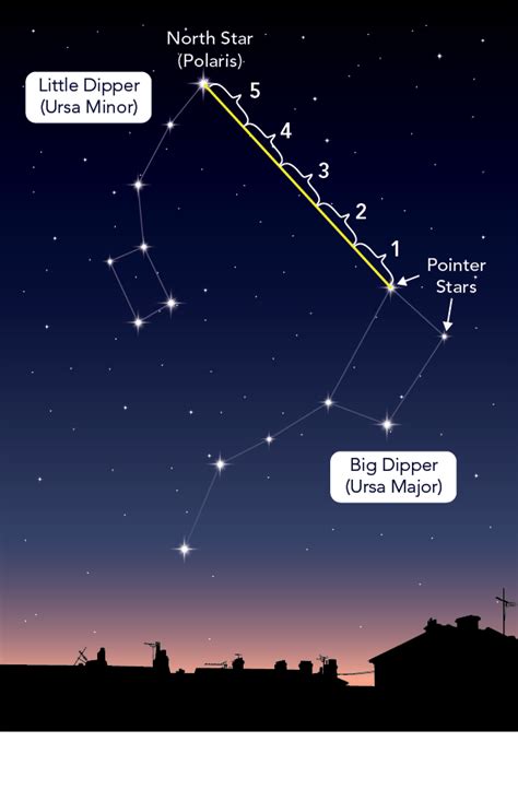 Describe a Method to Locate North Using the Stars