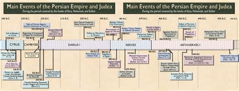 Assyrian Babylonian Persian Empire Timeline