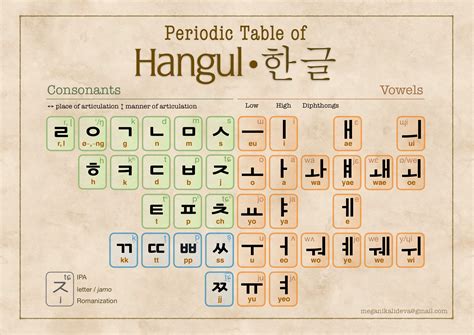 Periodic Table of Hangul (Korean alphabet) : r/language