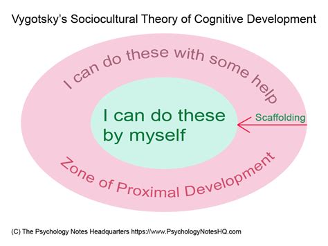 Vygotsky’s Sociocultural Theory of Cognitive Development - The ...