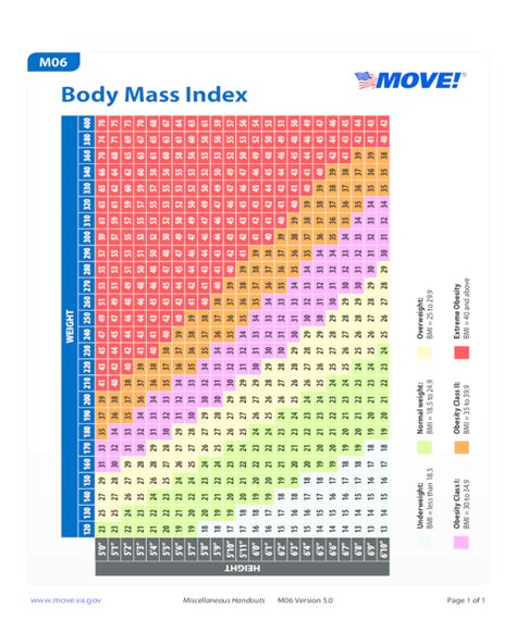 NIH BMI Chart