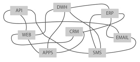 Integration Design Patterns for Dynamics 365 - CRM Software Blog