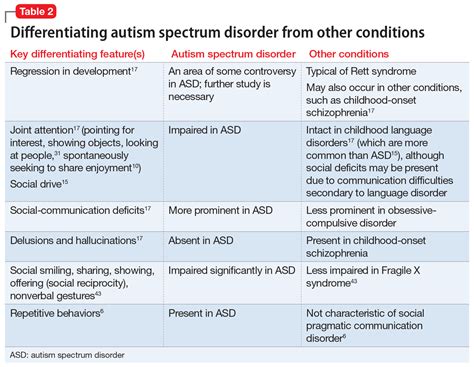 Autism spectrum disorder: Keys to early detection and accurate ...