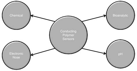 5: A classification of conducting polymers as various sensing types ...