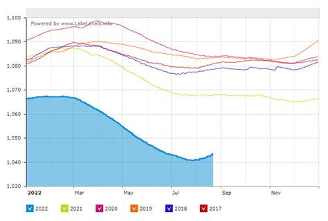 Lake Mead Water Level 2024 Today Chart - Iris Renell