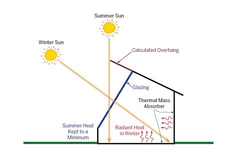 Passive solar design is a design technique that maximizes solar heat ...