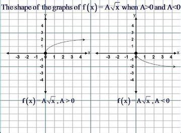 How to Sketch the Graph of Square Root Functions, ( f(x)=√ x ) | Sciencing