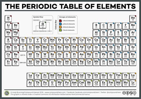 Compound Interest: National Periodic Table Day – Six Different Periodic ...