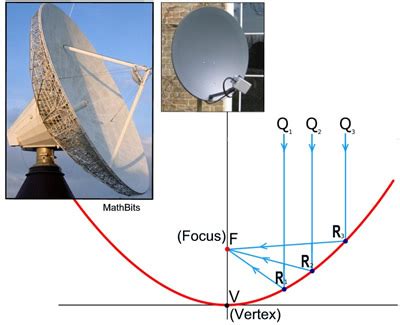 Applied Use of Parabolas - MathBitsNotebook(Geo)