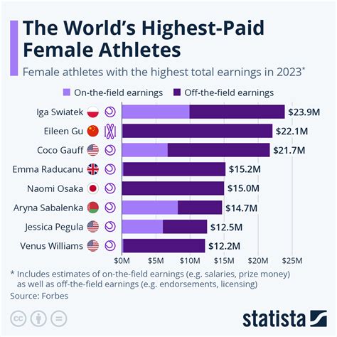 Chart: The World's Highest-Paid Female Athletes | Statista