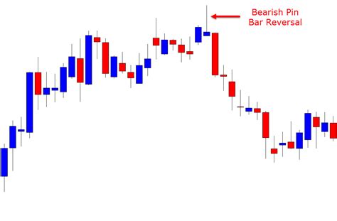 What are Bearish Candlestick Patterns