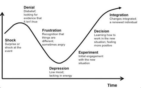 Kubler Ross Change Curve Kubler Ross Model Kubler Ross Change Model ...