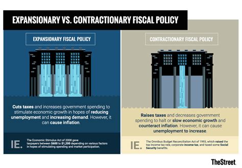 What Is Fiscal Policy? Examples, Types and Objectives - TheStreet