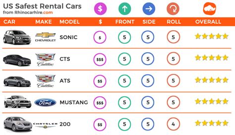 Safest Rental Cars in the USA - Rental Car Safety Revealed