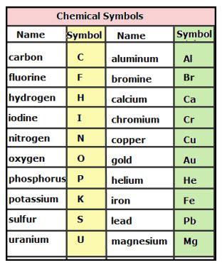 Chemical Symbols | VanCleave's Science Fun