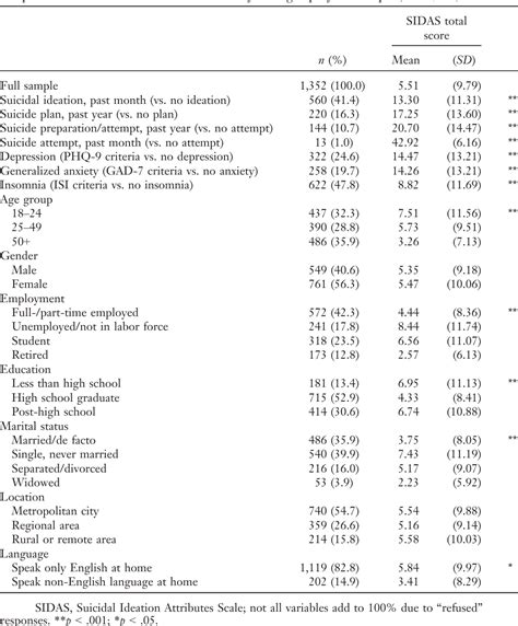 [PDF] The suicidal ideation attributes scale (SIDAS): Community-based ...